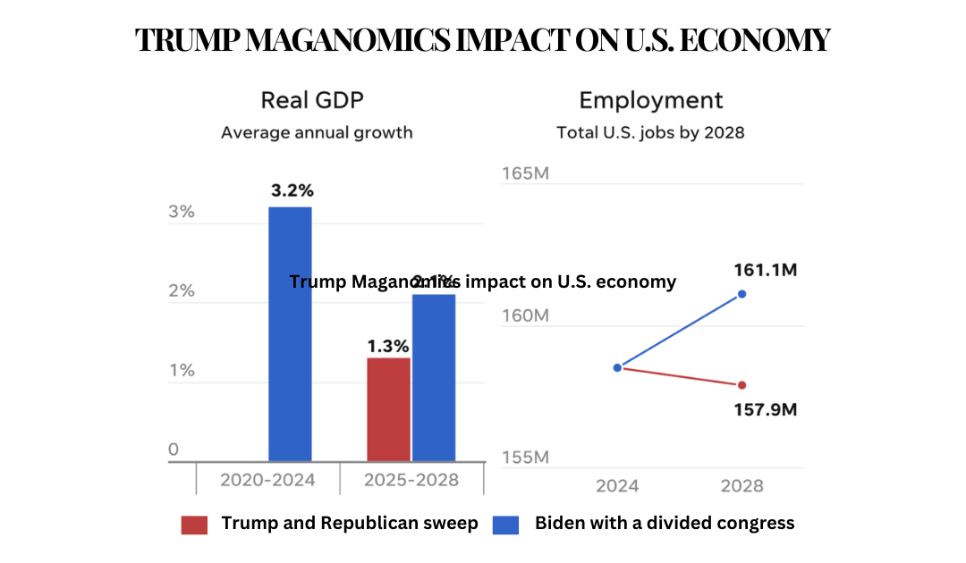 Trump Maganomics impact on U.S. economy