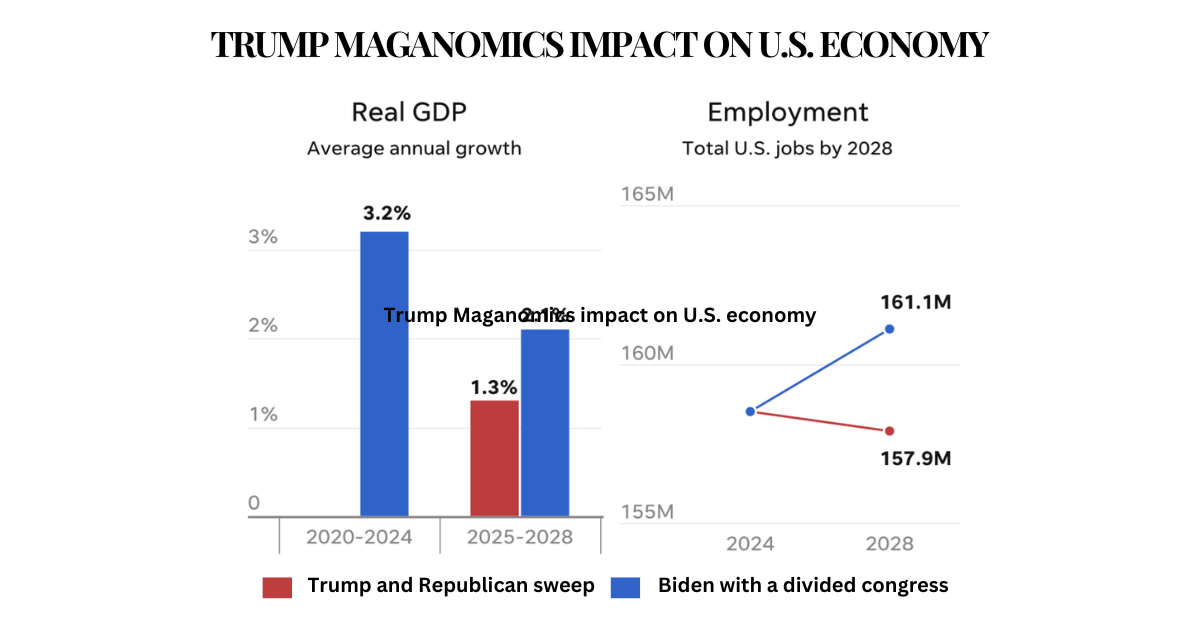 Trump Maganomics impact on U.S. economy