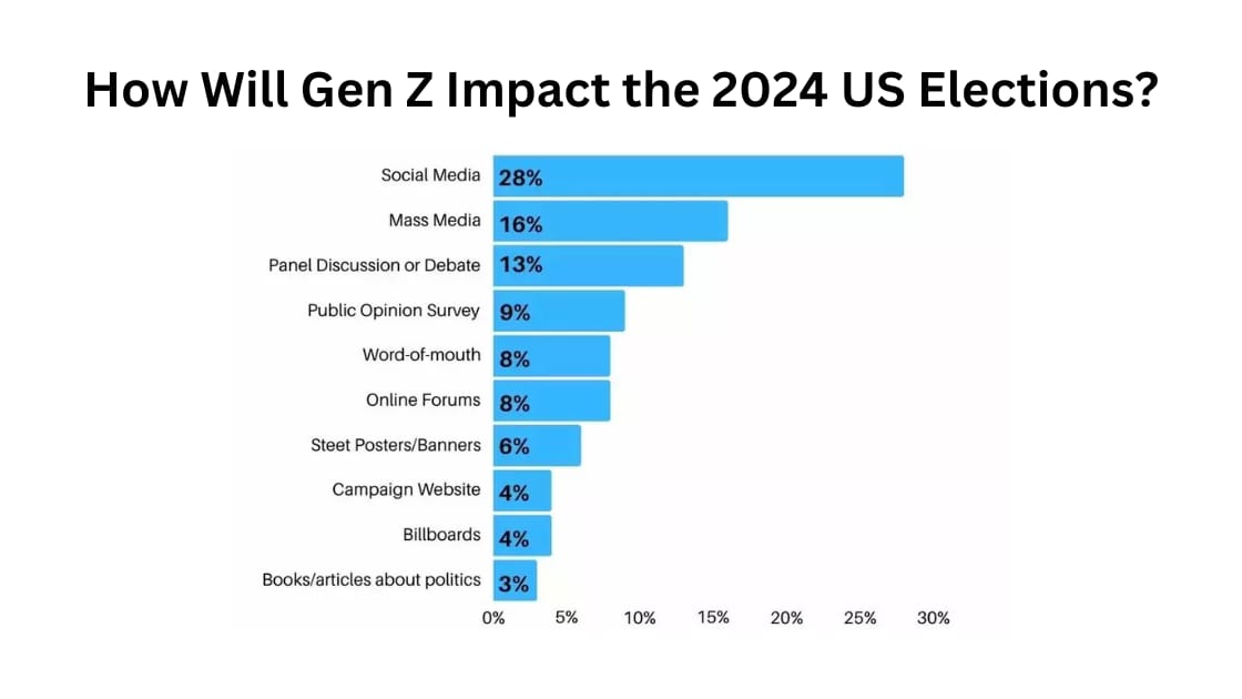 How Will Gen Z Impact the 2024 US Election?